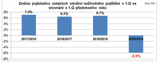 Zmna pojistnho ostatnch odvtv neivotnho pojitn v 1.Q ve srovnn s 1.Q pedchozho roku Zdroj AP