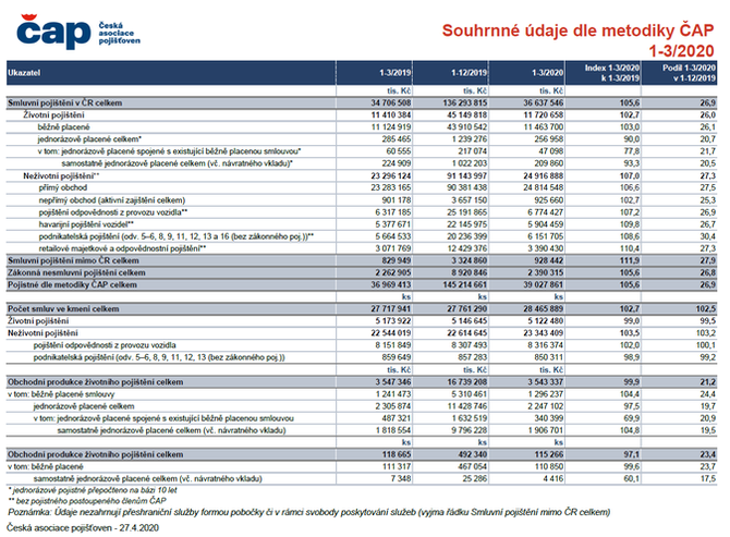 Souhrnn daje vvoje trhu dle metodiky AP za 1-3-2020 Zdroj AP