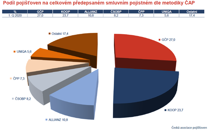 Podl pojioven na celkovm pedepsanm smluvnm pojistnm dle metodiky AP 1Q 2020 Zdroj AP