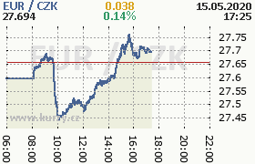 Online graf kurzu eur