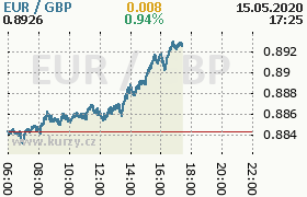 Online graf kurzu gbp/eur