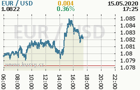 Online graf kurzu usd/eur