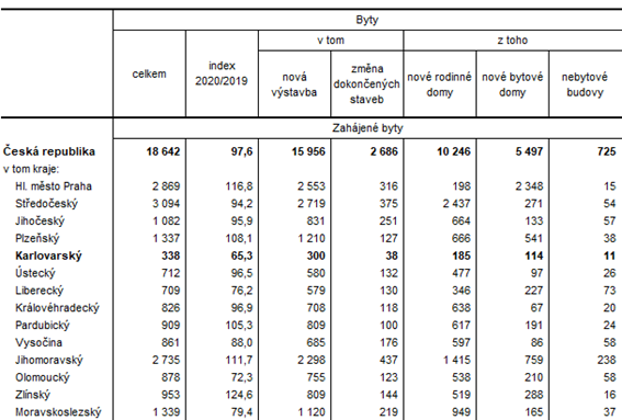 Zahájené a dokončené byty podle druhu stavby podle krajů v 1. pololetí roku 2020