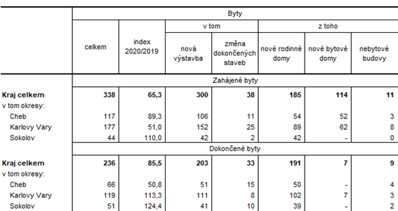 Zahájené a dokončené byty podle druhu stavby v Karlovarském kraji a jeho okresech v 1. pololetí roku 2020