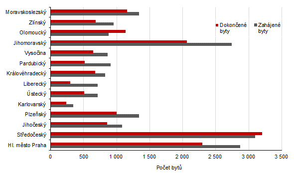 Počet zahájených a dokončených bytů v jednotlivých krajích ČR v 1. pololetí 2020