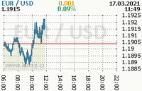 Online graf kurzu usd/eur