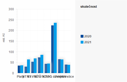 Graf - Graf - Vdaje sttnho rozpotu k 30. dubnu 2021 - Skutenost