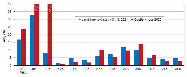 Graf 1 Jarn kmenov stav a odstel kachen v krajch