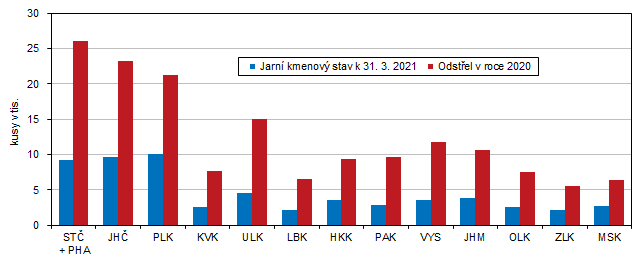 Graf 2 Jarn kmenov stav a odstel ern zve v krajch
