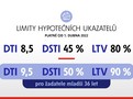 Hypotéky - limity ČNB 2022