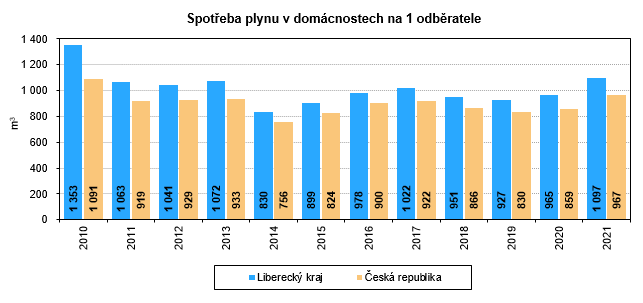 Graf - Spoteba plynu v domcnostech na 1 odbratele