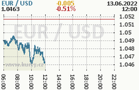 Online graf kurzu usd/eur