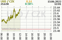 Online graf kurzu usd