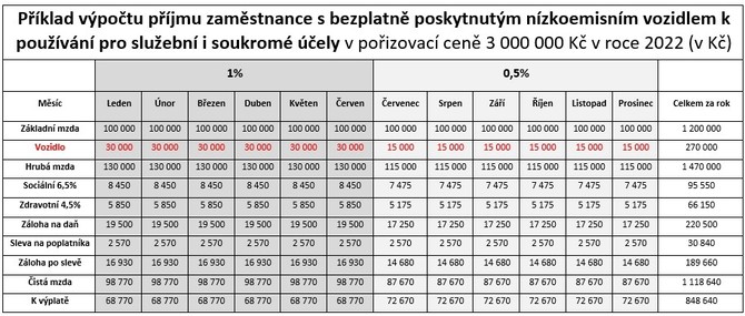 Pklad vpotu pjmu zamstnance s bezplatn poskytnutm nzkoemisnm vozidlem k pouvn pro sluebn i soukrom ely v poizovac cen 3 000 000 K v roce 2022 (v K)