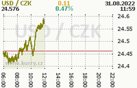 Online graf kurzu usd