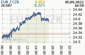 Online graf kurzu eur