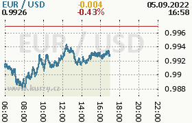 Online graf kurzu usd/eur