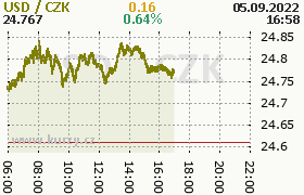 Online graf kurzu usd