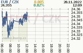 Online graf kurzu eur