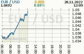 Online graf kurzu usd/eur