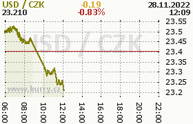 Online graf kurzu usd