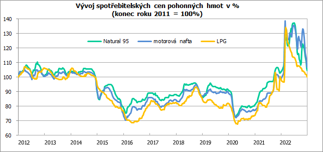 Vývoj spotřebitelských cen pohonných hmot v % (konec roku 2011 = 100%)