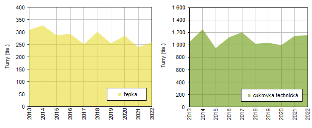 Sklize epky a cukrovky technick ve Stedoeskm kraji v letech 20132022