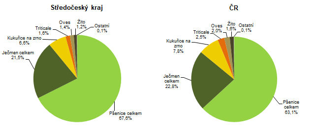 Sklize obilovin podle druh v roce 2022