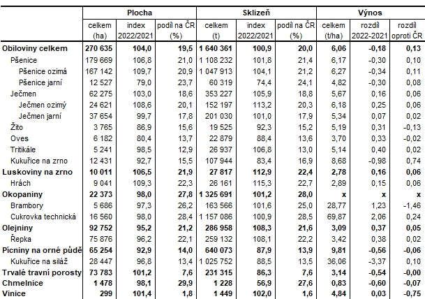 Definitivn daje o sklizni zemdlskch plodin ve Stedoeskm kraji v roce 2022