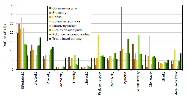 Podl sklizn vybranch plodin a skupin plodin na celkov sklizni R v krajch v roce 2022