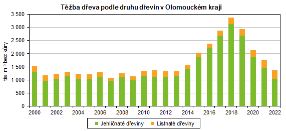 Graf: Tba deva podle druhu devin v Olomouckm kraji