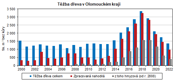 Graf: Tba deva v Olomouckm kraji