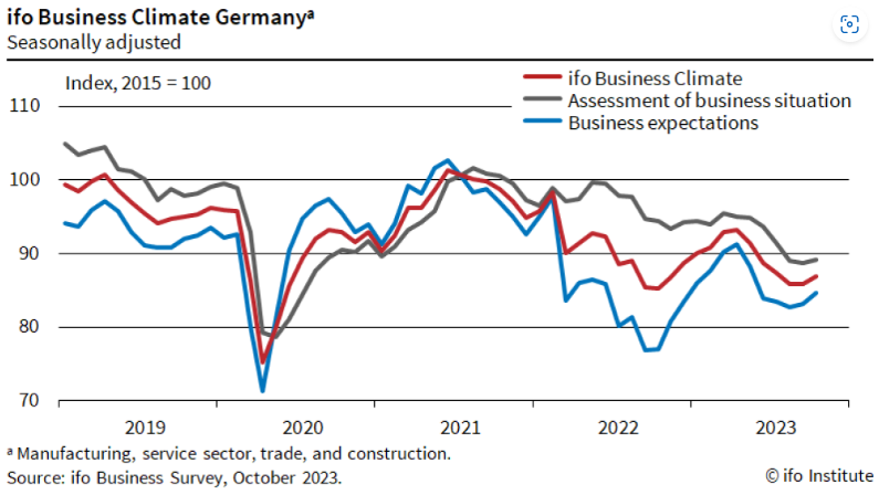 ifo Business Survey, October 2023