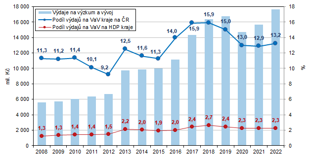 Graf 1 Vdaje na vzkum a vvoj ve Stedoeskm kraji v letech 20082022