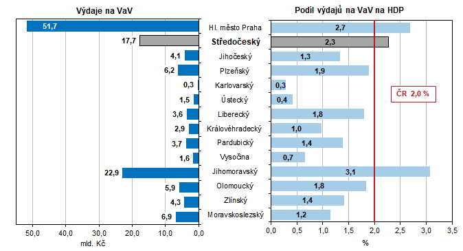 Graf 2 Vdaje na vzkum a vvoj v krajch v roce 2022