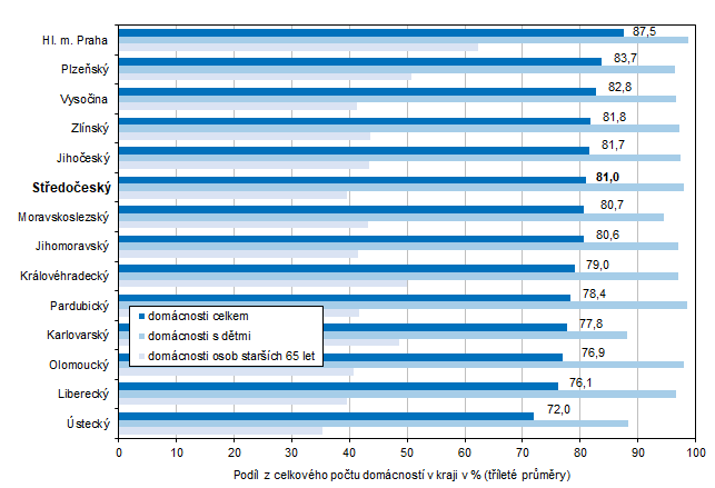 Graf 3 Domcnosti vybaven potaem podle kraj