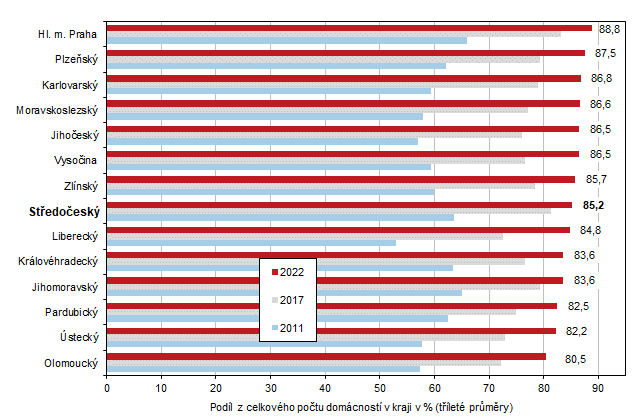 Graf 4 Domcnosti s pipojenm k internetu podle kraj