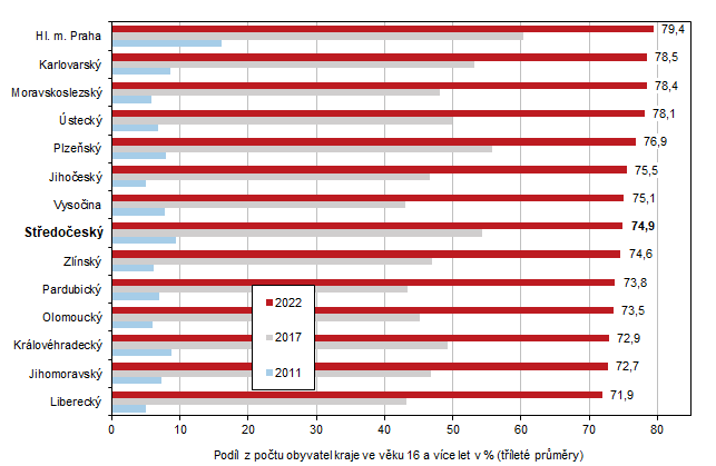 Graf 5 Uivatel internetu na mobilnm telefonu ve vku 16 a vce let podle kraj