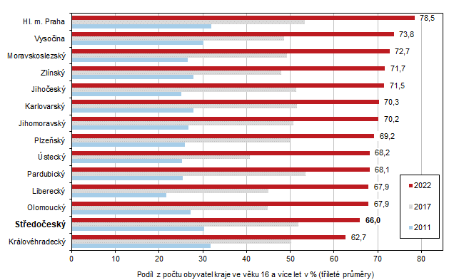 Graf 6 Nakupujc na internetu ve vku 16 a vce let podle kraj