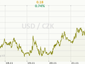 USD/CZK Graf