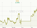 USD/CZK Graf