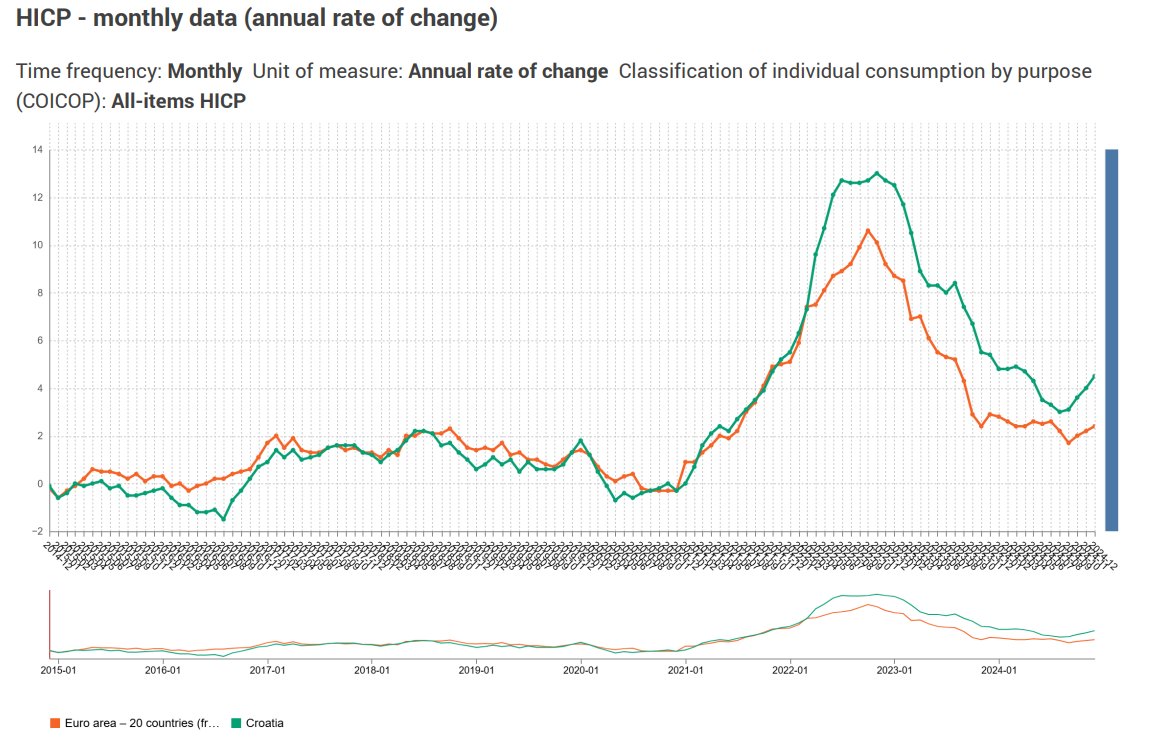 Chorvaty stále více frustruje poměrně vysoká inflace v zemi, jedna z nejvyšších v EU. Chorvatsko mělo dlouhá léta srovnatelnou inflaci jako eurozóna, ba dokonce nižší