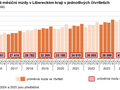 Grafy: V�voj pr�m�rn� m�s��n� mzdy v Libereck�m kraji v jednotliv�ch �tvrtlet�ch