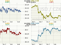 Koruna, Euro, dolar