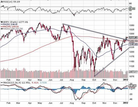 S&P500 06012012