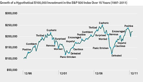 Emoce v investovn dominuj