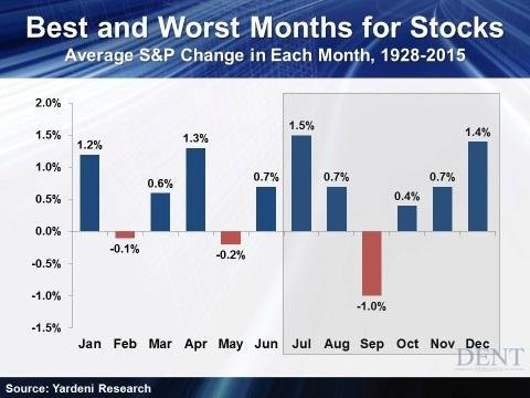 Nejlep a nehor prmrn vkonnosti indexu S&P 500 v jednotlivch mscch