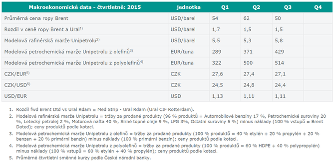 Unipetrol - modelov mare ve 3Q2015