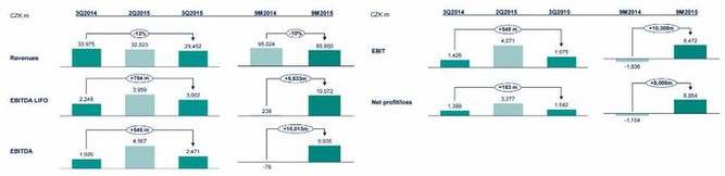 Unipetrol - hospodsk vsledky za 3Q2015