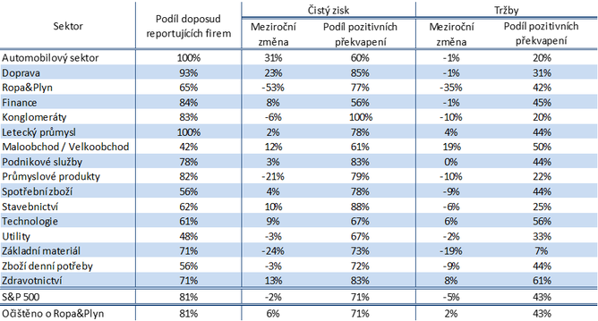 Trby a zisky firem dle sektoru